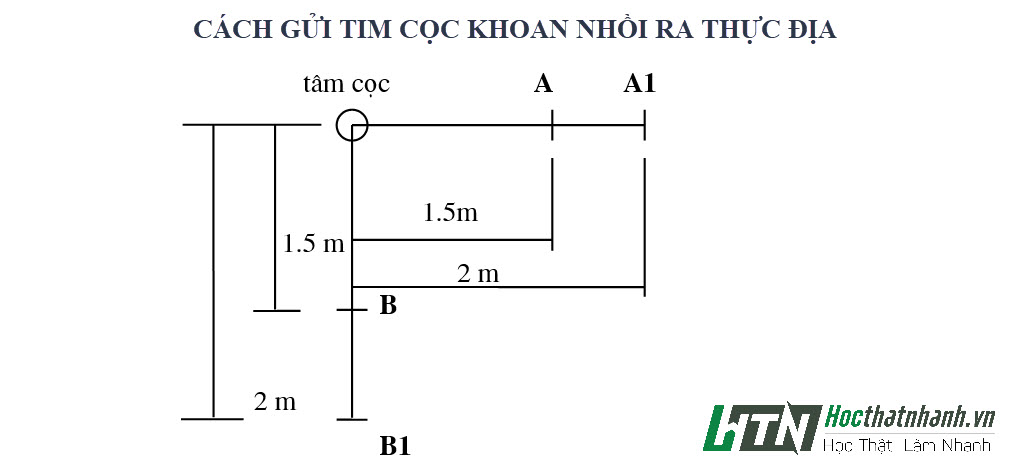 Cách gửi cọc ra thực địa