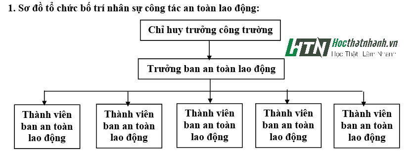 Sơ đồ tổ chức về an toàn lao động trong xây dựng